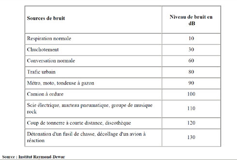 Application mesure decibel iphone