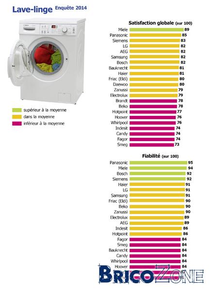 Lave linge et seche linge superposable