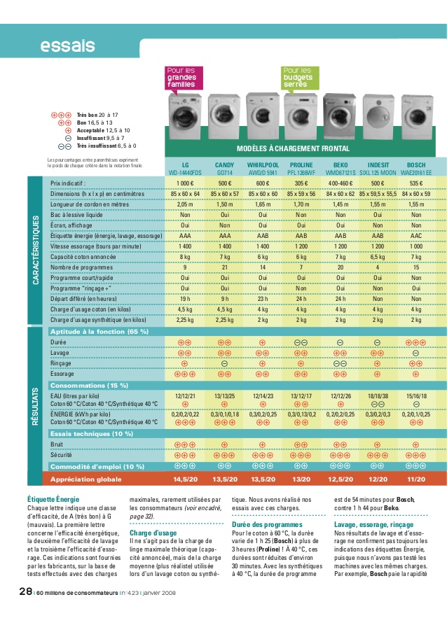 Lave linge test