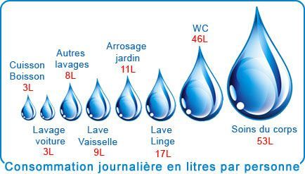 Consommation en eau d un lave linge