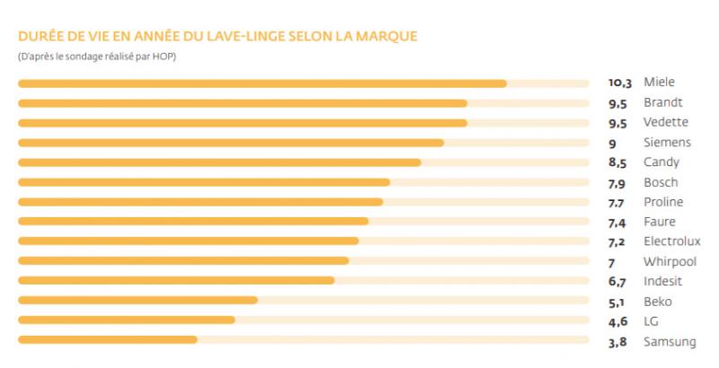 Durée de vie lave linge