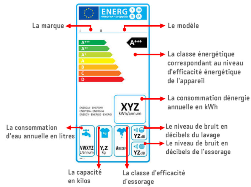 Etiquette energetique lave linge