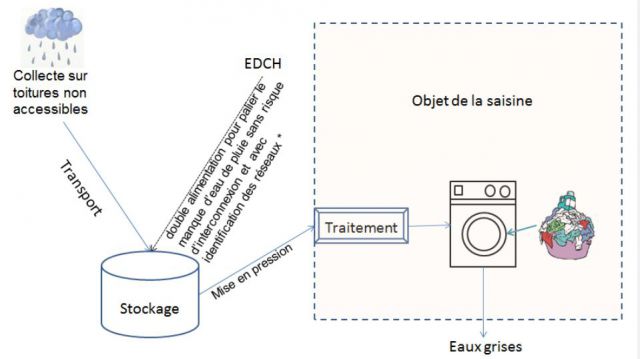 Eau de pluie lave linge
