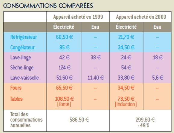 Consommation d'un lave linge