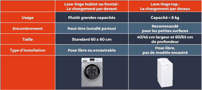 Le tambour de mon lave linge ne tourne plus