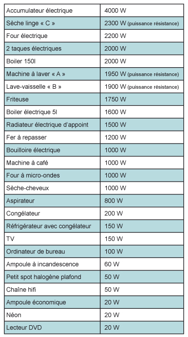Consommation lave linge watt