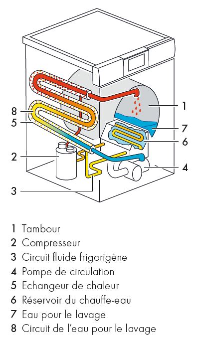 Lave linge fonctionnement
