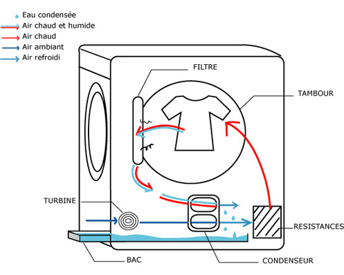 Fonctionnement lave linge