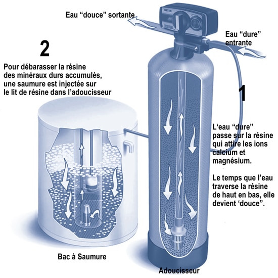 Adoucisseur d eau pour lave linge