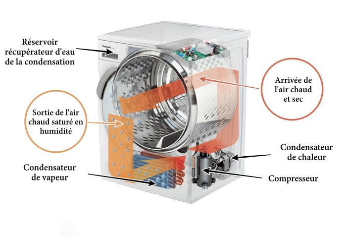 Lave linge sechant avec pompe a chaleur