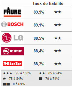 Quel marque de lave linge choisir