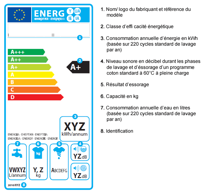 Consommation en eau d'un lave linge