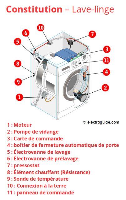 Comment tester electrovanne lave linge