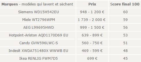 Test lave-linge