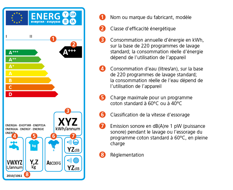 Classe energetique lave linge