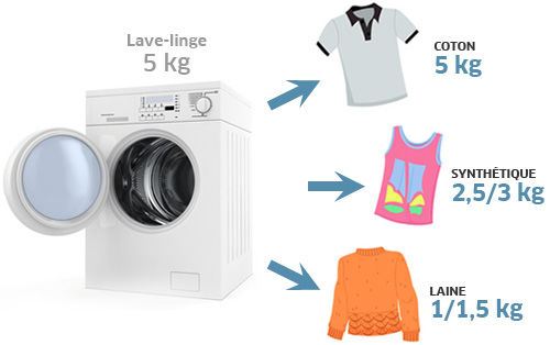 Capacité lave linge sec ou humide