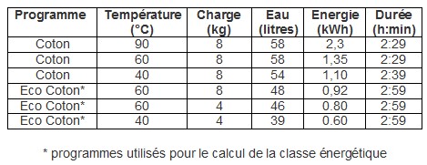 Lave linge sans electricité