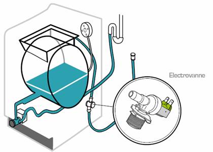 Fonctionnement lave linge