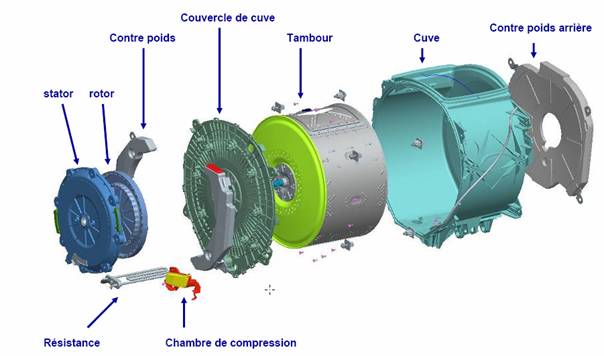 Moteur à induction lave linge