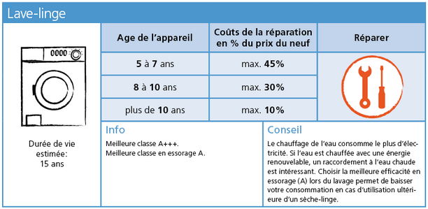Duree de vie lave linge