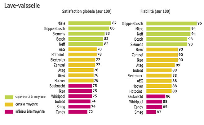 Fiabilité lave linge