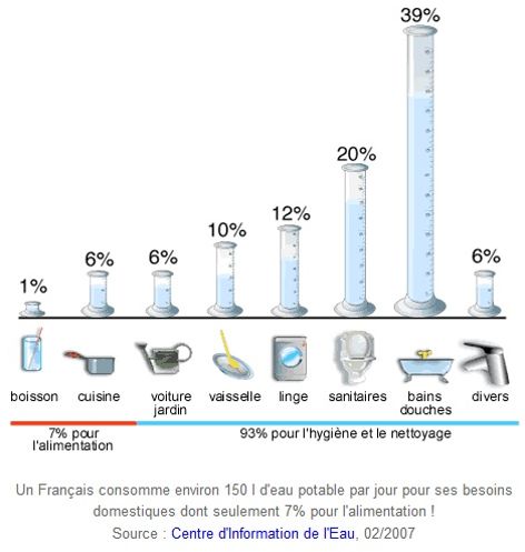 Consommation d'eau par cycle lave linge