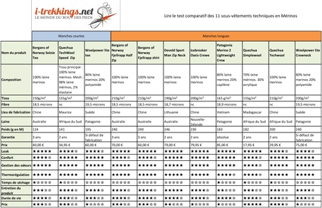 Lave linge comparaison