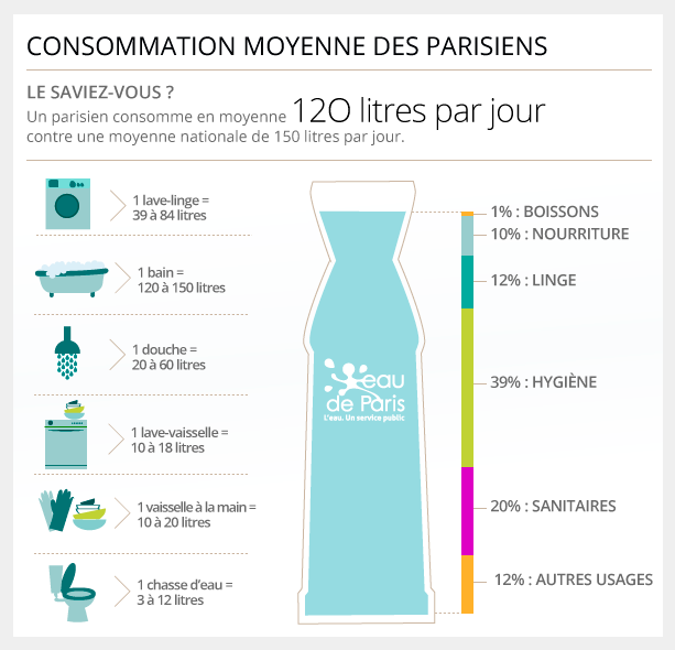 Consommation en eau d'un lave linge