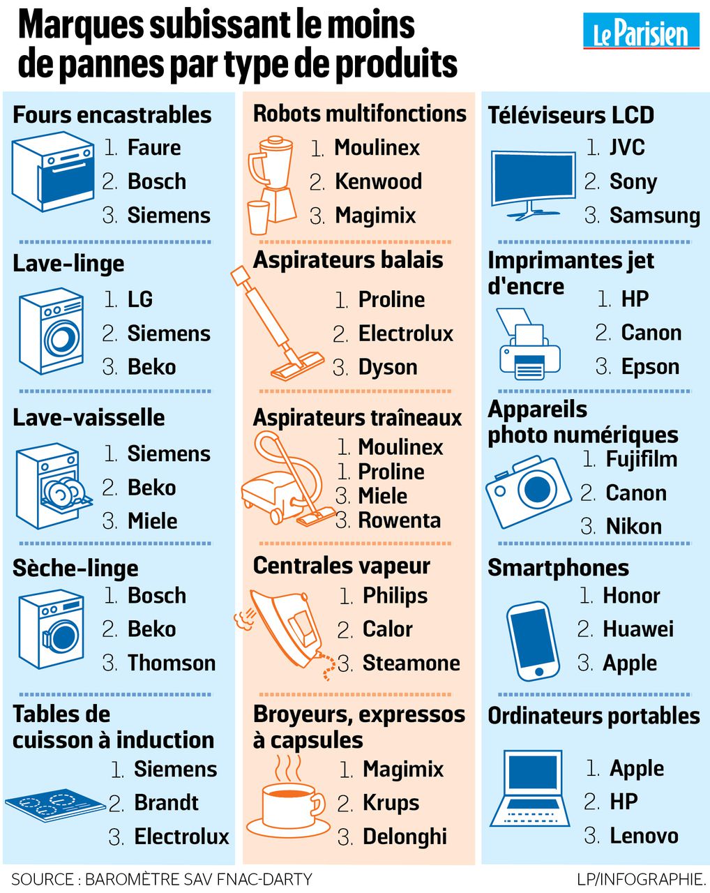 Les lave linge les plus fiables