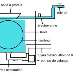 Comment un lave linge chauffe l'eau