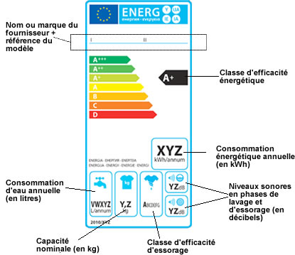 Consommation en eau d'un lave linge