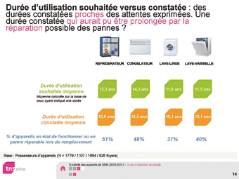Taux de panne lave linge
